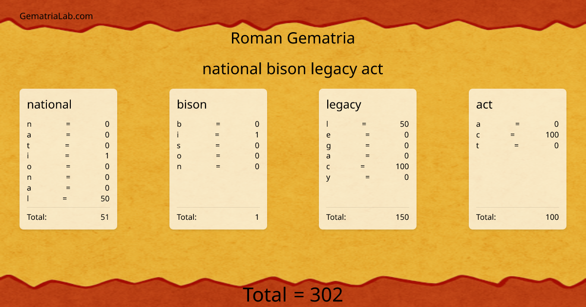 national bison legacy act in roman Gematria